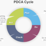 What Is Use Of the PDCA Cycle in ISO Certification?
